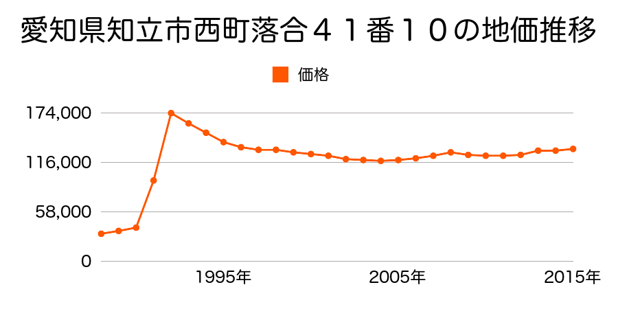 愛知県知立市新池２丁目４９番５の地価推移のグラフ