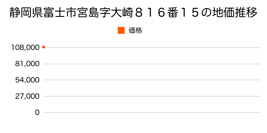 静岡県富士市宮島字大崎８１６番１５の地価推移のグラフ