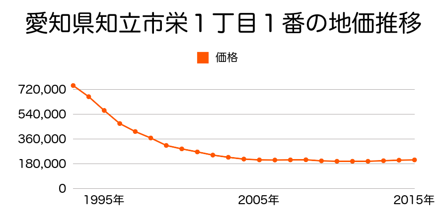 愛知県知立市栄１丁目１番の地価推移のグラフ