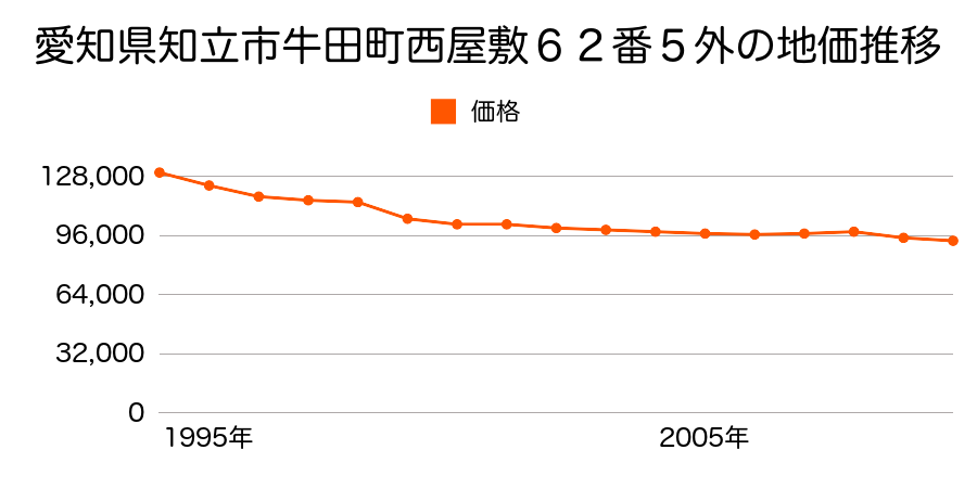 愛知県知立市牛田町西屋敷６２番５外の地価推移のグラフ
