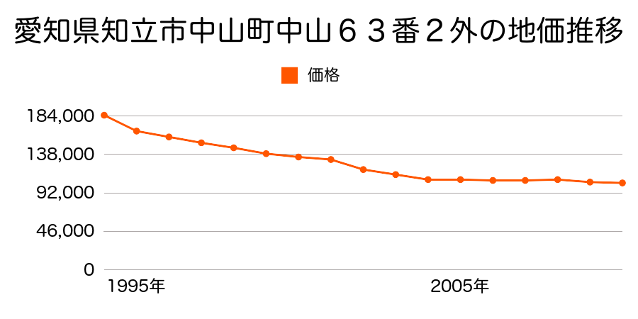 愛知県知立市中山町中山６３番２外の地価推移のグラフ