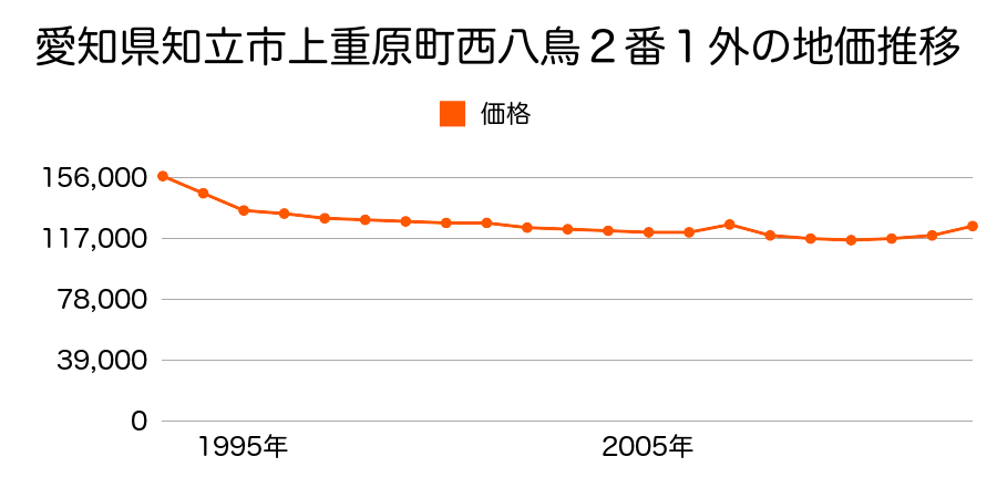 愛知県知立市山屋敷町霞山５番１９の地価推移のグラフ
