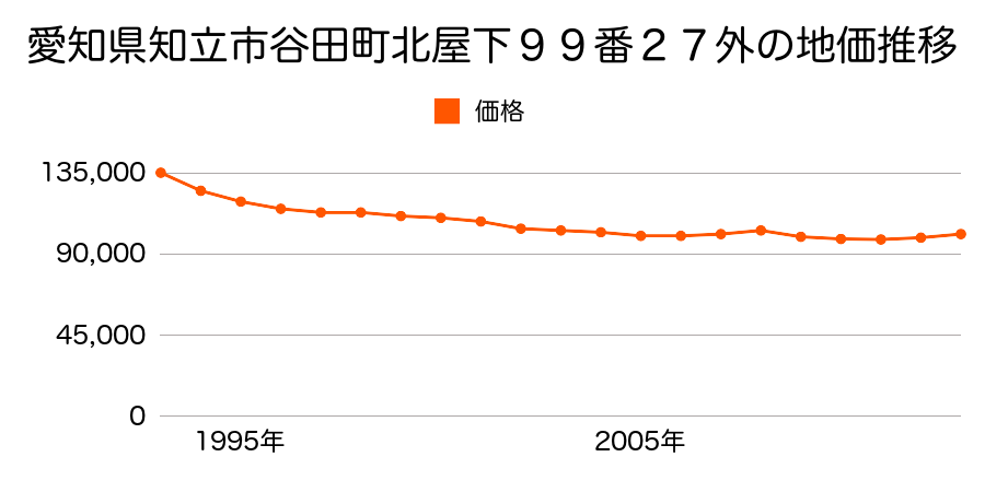 愛知県知立市新林町平草２０番１４外の地価推移のグラフ