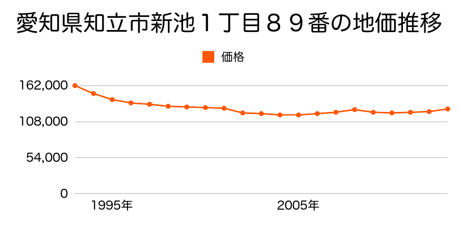 愛知県知立市上重原５丁目１４３番の地価推移のグラフ
