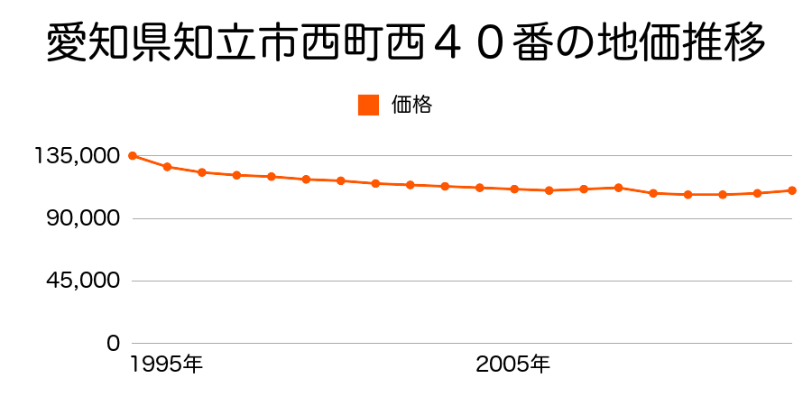 愛知県知立市西町西４０番の地価推移のグラフ