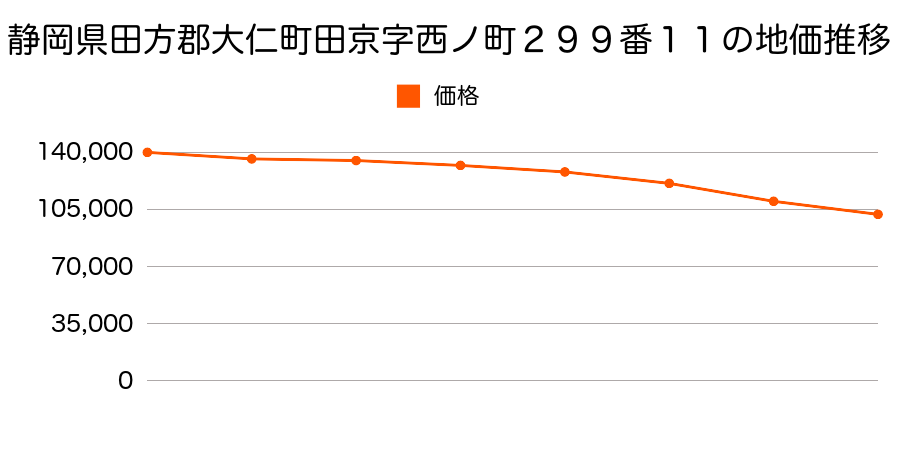 静岡県田方郡大仁町田京字西ノ町２９９番１１の地価推移のグラフ