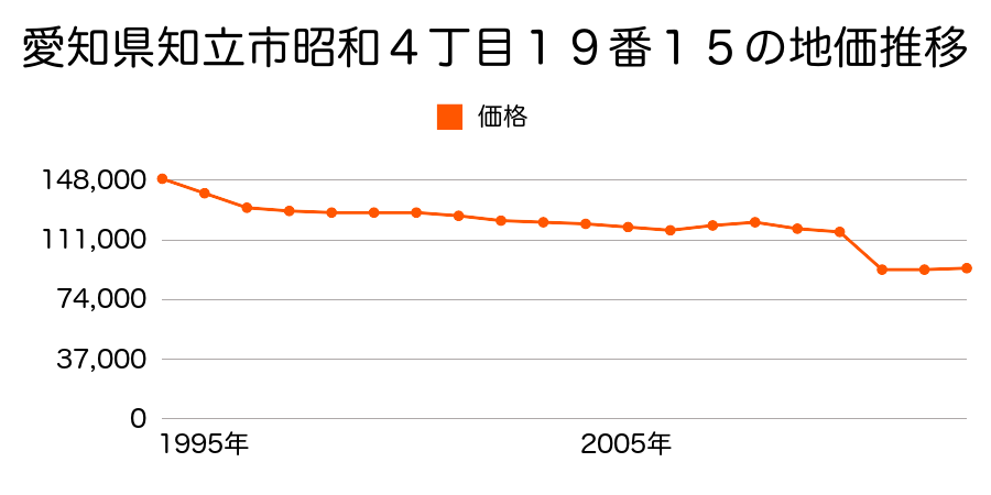 愛知県知立市牛田町西屋敷６２番５外の地価推移のグラフ