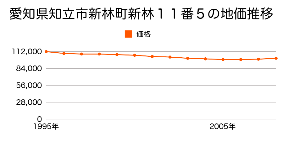 愛知県知立市新林町新林１１番５の地価推移のグラフ