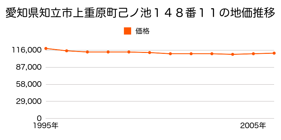 愛知県知立市上重原町己ノ池１４８番１１の地価推移のグラフ