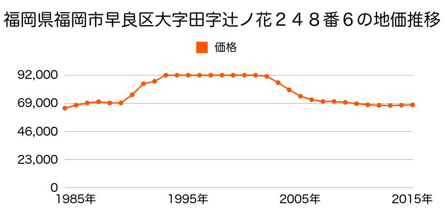 福岡県福岡市早良区田村７丁目３６１番１４の地価推移のグラフ