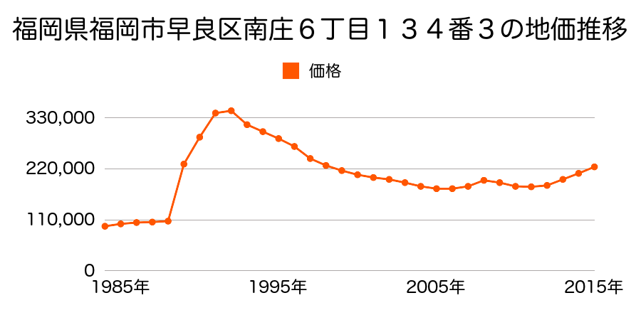 福岡県福岡市早良区室見５丁目７番２の地価推移のグラフ