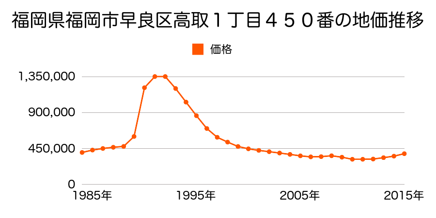 福岡県福岡市早良区高取１丁目２９番３外の地価推移のグラフ