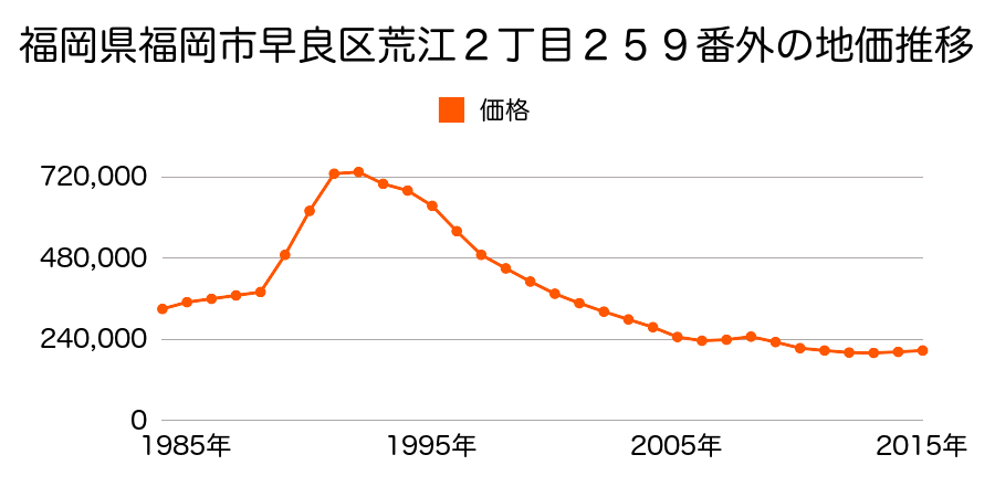 福岡県福岡市早良区荒江２丁目２５９番外の地価推移のグラフ