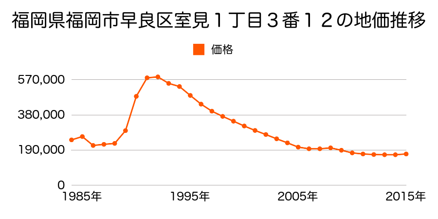 福岡県福岡市早良区原５丁目１３７３番２の地価推移のグラフ