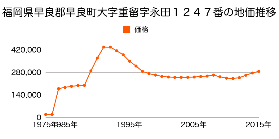 福岡県福岡市早良区西新２丁目１１０番３２の地価推移のグラフ
