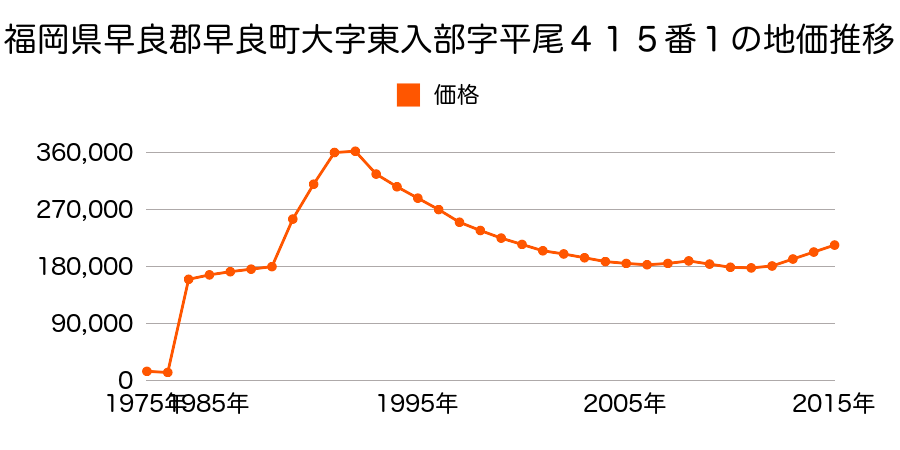 福岡県福岡市早良区藤崎２丁目１６９番の地価推移のグラフ