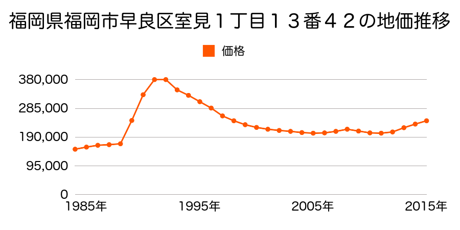 福岡県福岡市早良区室見１丁目２５番５の地価推移のグラフ