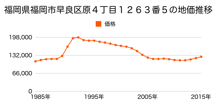 福岡県福岡市早良区原４丁目１２６３番５の地価推移のグラフ