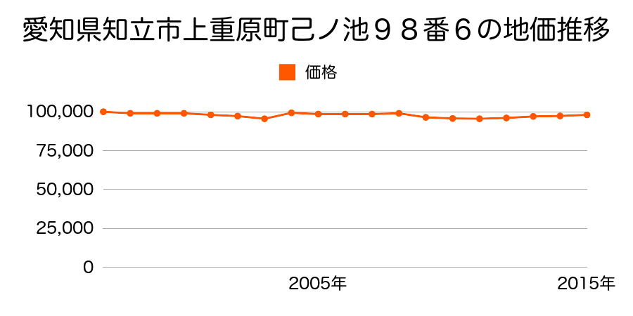 愛知県知立市上重原町寺内１０７番１外の地価推移のグラフ