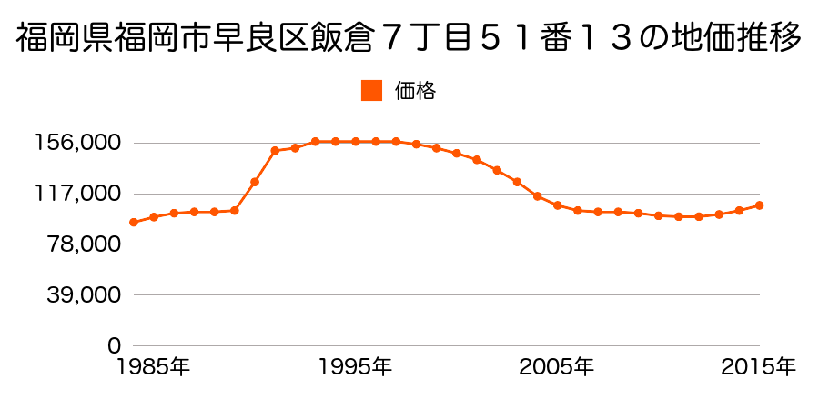福岡県福岡市早良区飯倉４丁目１０番６の地価推移のグラフ
