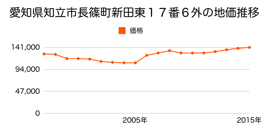 愛知県知立市広見２丁目１３番の地価推移のグラフ