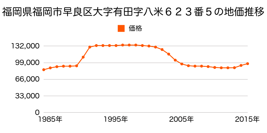 福岡県福岡市早良区有田４丁目６２４番４内の地価推移のグラフ