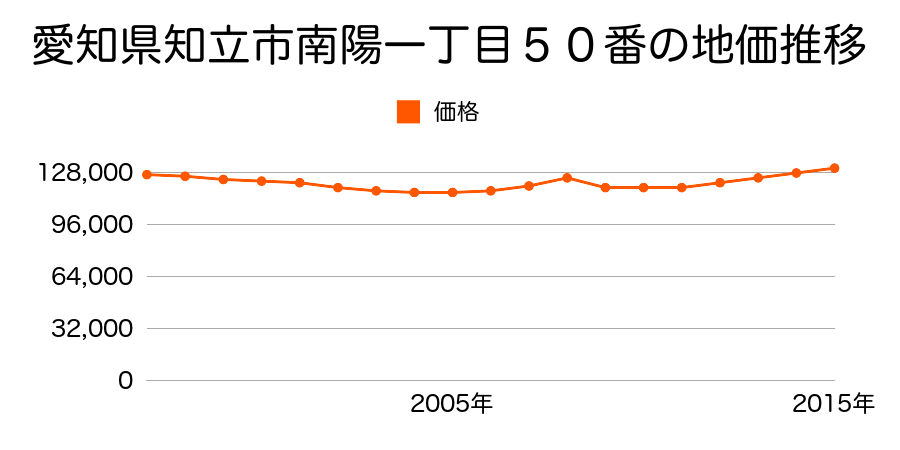 愛知県知立市南陽１丁目５０番の地価推移のグラフ