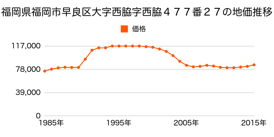 福岡県福岡市早良区野芥３丁目５６１番１外の地価推移のグラフ