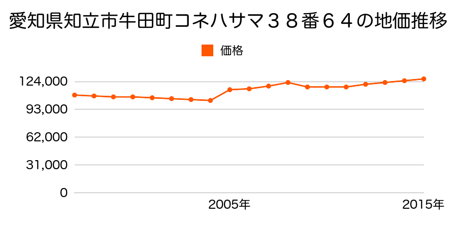 愛知県知立市谷田町本林１丁目１１番１４の地価推移のグラフ