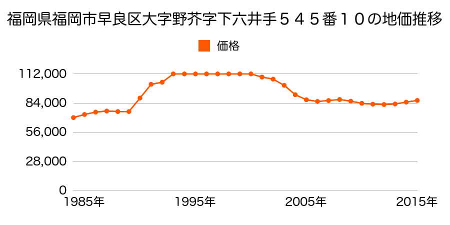 福岡県福岡市早良区田隈２丁目１３７番２２の地価推移のグラフ