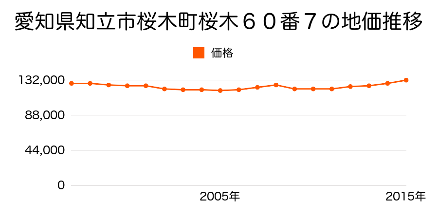 愛知県知立市桜木町桜木６０番７の地価推移のグラフ