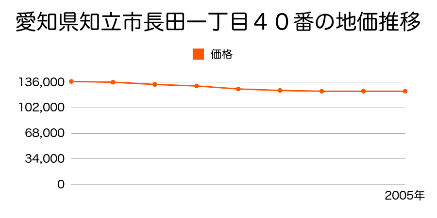 愛知県知立市長田１丁目４０番の地価推移のグラフ
