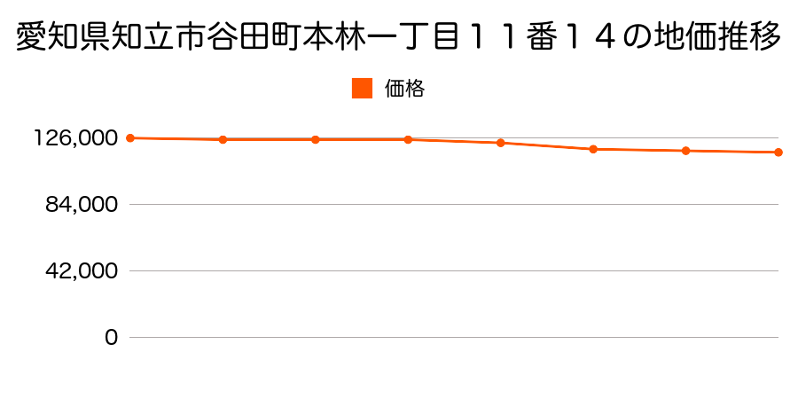 愛知県知立市谷田町本林１丁目１１番１４の地価推移のグラフ