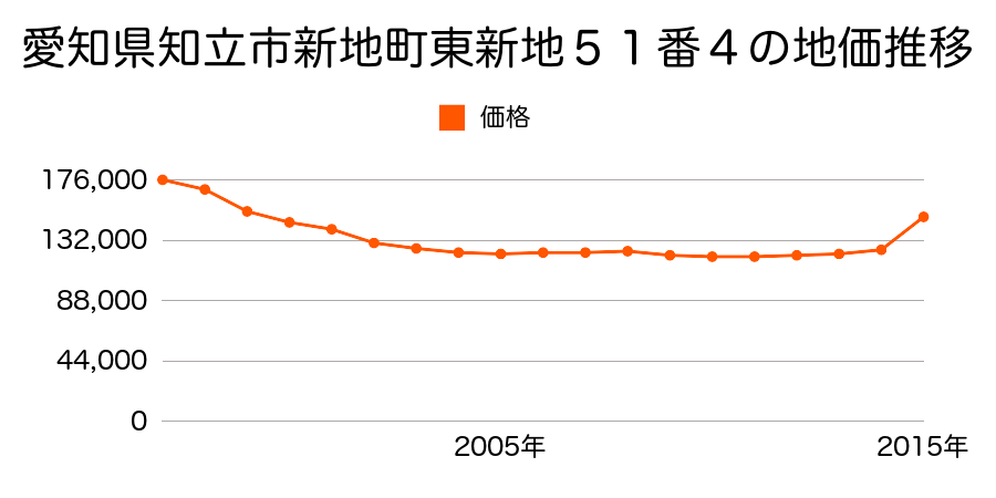 愛知県知立市鳥居１丁目１番１の地価推移のグラフ
