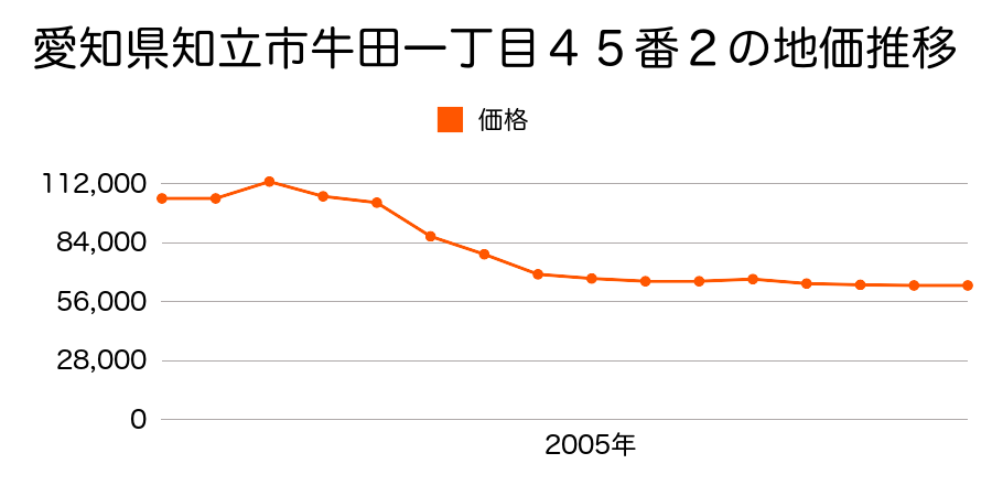 愛知県知立市牛田２丁目４４番外の地価推移のグラフ