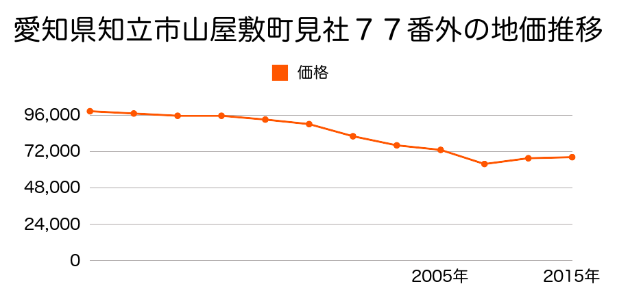愛知県知立市西町本田１６番１の地価推移のグラフ