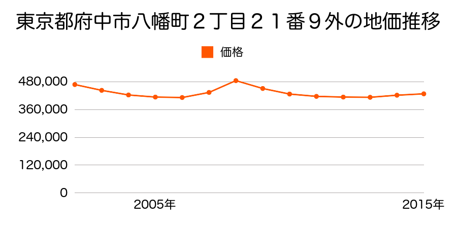 東京都府中市八幡町２丁目２１番９外の地価推移のグラフ
