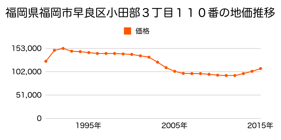 福岡県福岡市早良区小田部３丁目１１０番の地価推移のグラフ