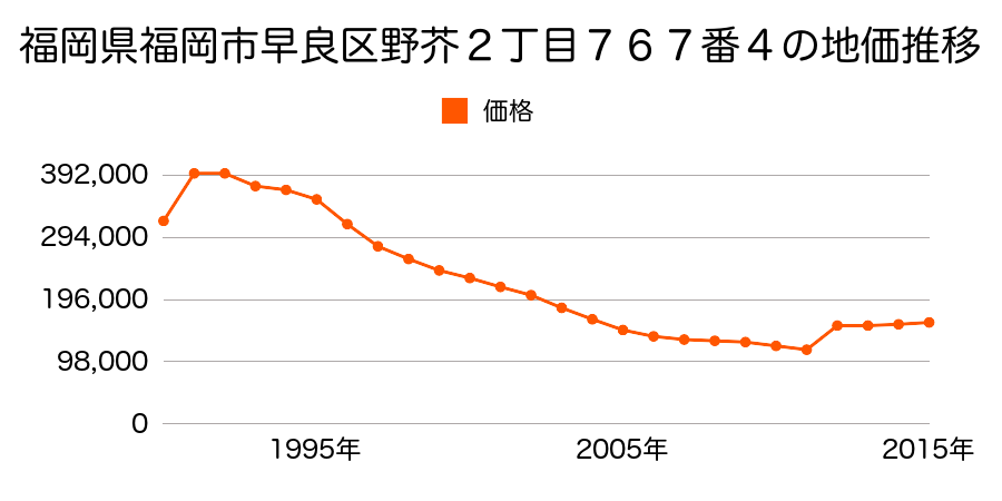 福岡県福岡市早良区野芥２丁目９２０番１の地価推移のグラフ