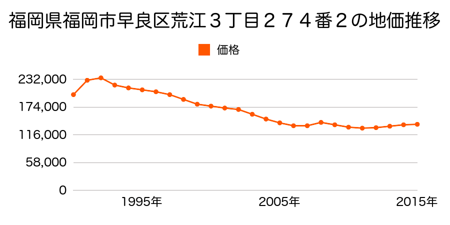 福岡県福岡市早良区荒江３丁目２７４番２の地価推移のグラフ