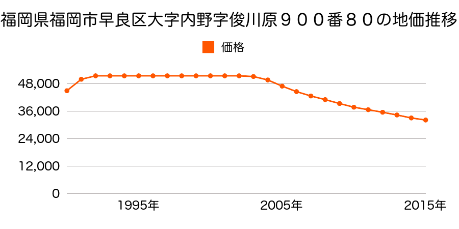 福岡県福岡市早良区早良７丁目９００番８０の地価推移のグラフ