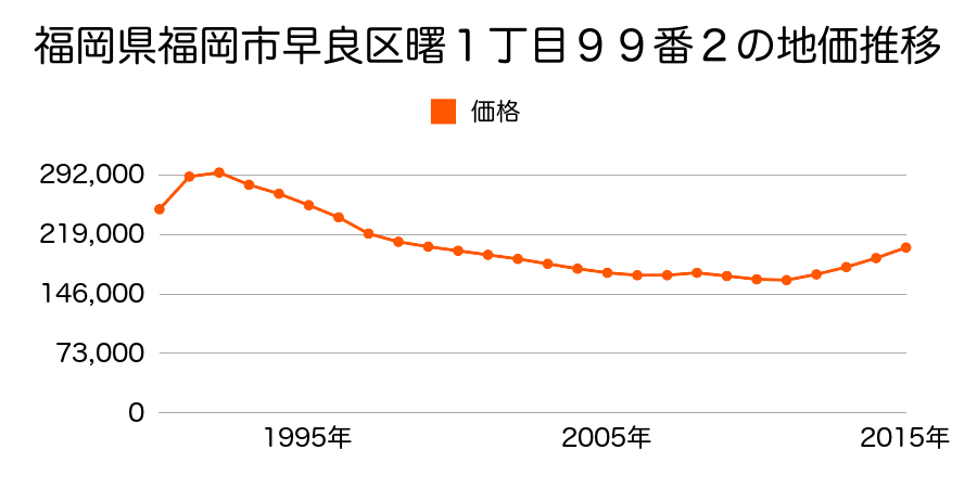 福岡県福岡市早良区曙１丁目１５９番の地価推移のグラフ