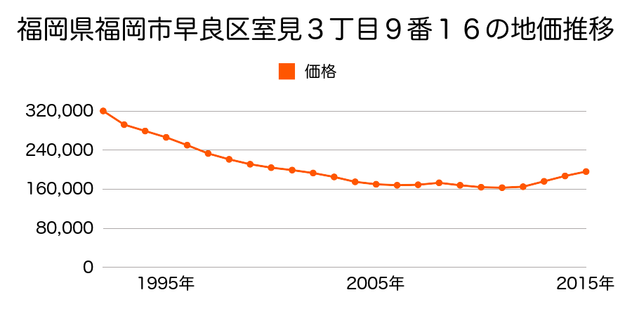 福岡県福岡市早良区室見３丁目９番１６の地価推移のグラフ