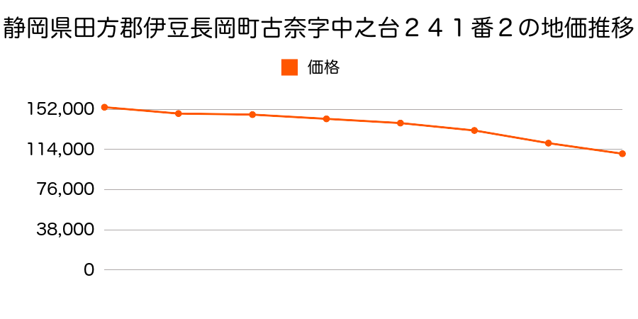 静岡県田方郡伊豆長岡町古奈字中之台２４１番２の地価推移のグラフ