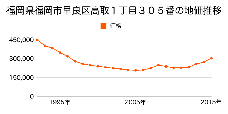 福岡県福岡市早良区高取２丁目２２１番２外の地価推移のグラフ