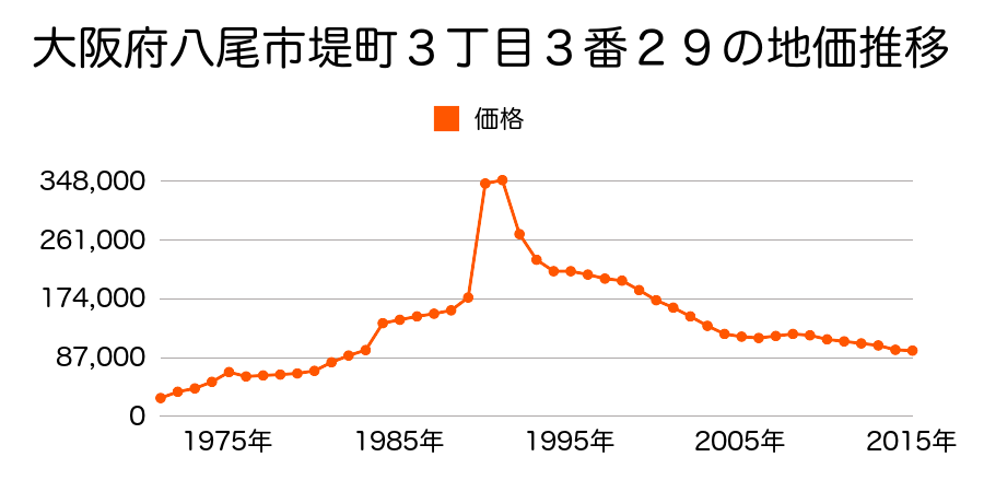 大阪府八尾市弓削町南２丁目１４３番３６の地価推移のグラフ