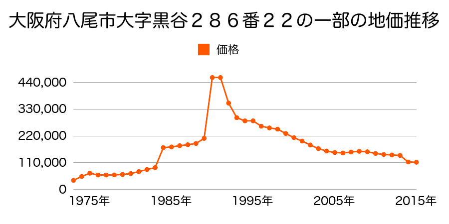 大阪府八尾市竹渕西４丁目２０５番外の地価推移のグラフ