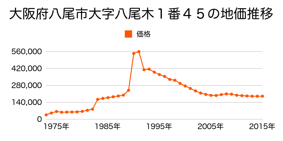 大阪府八尾市桜ケ丘２丁目４１番外の地価推移のグラフ