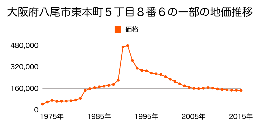大阪府八尾市堤町２丁目７番２４の地価推移のグラフ