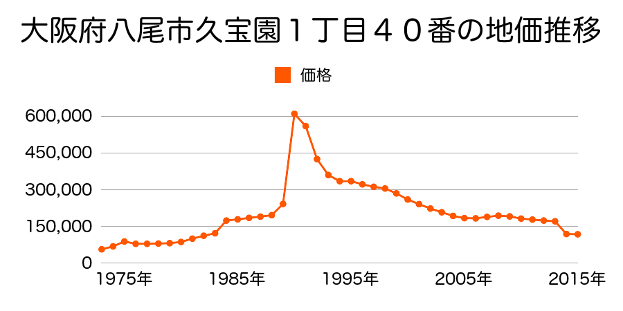 大阪府八尾市宮町３丁目１番２４の地価推移のグラフ